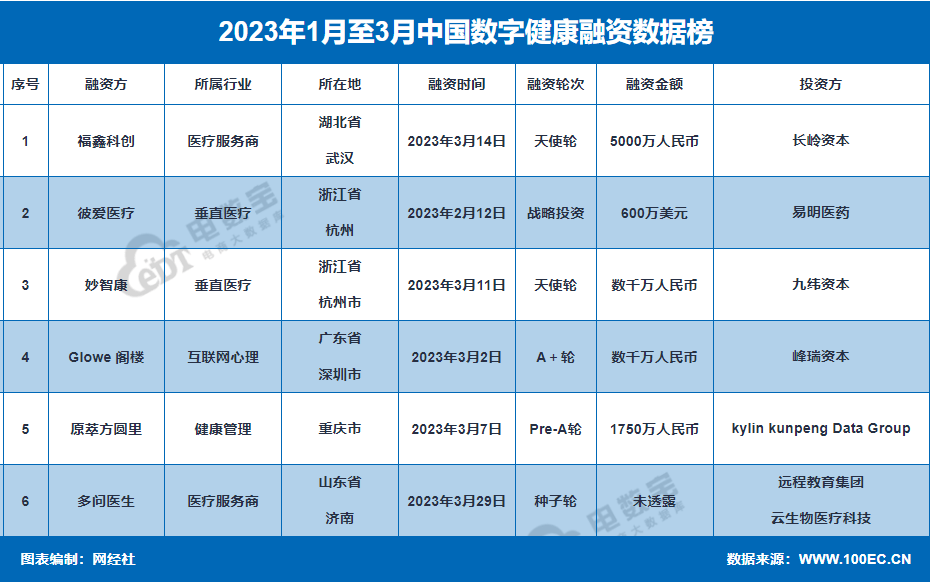 《2023年Q1数字安康融资数据榜》:6家获1.4亿融资 同比狂跌超九成