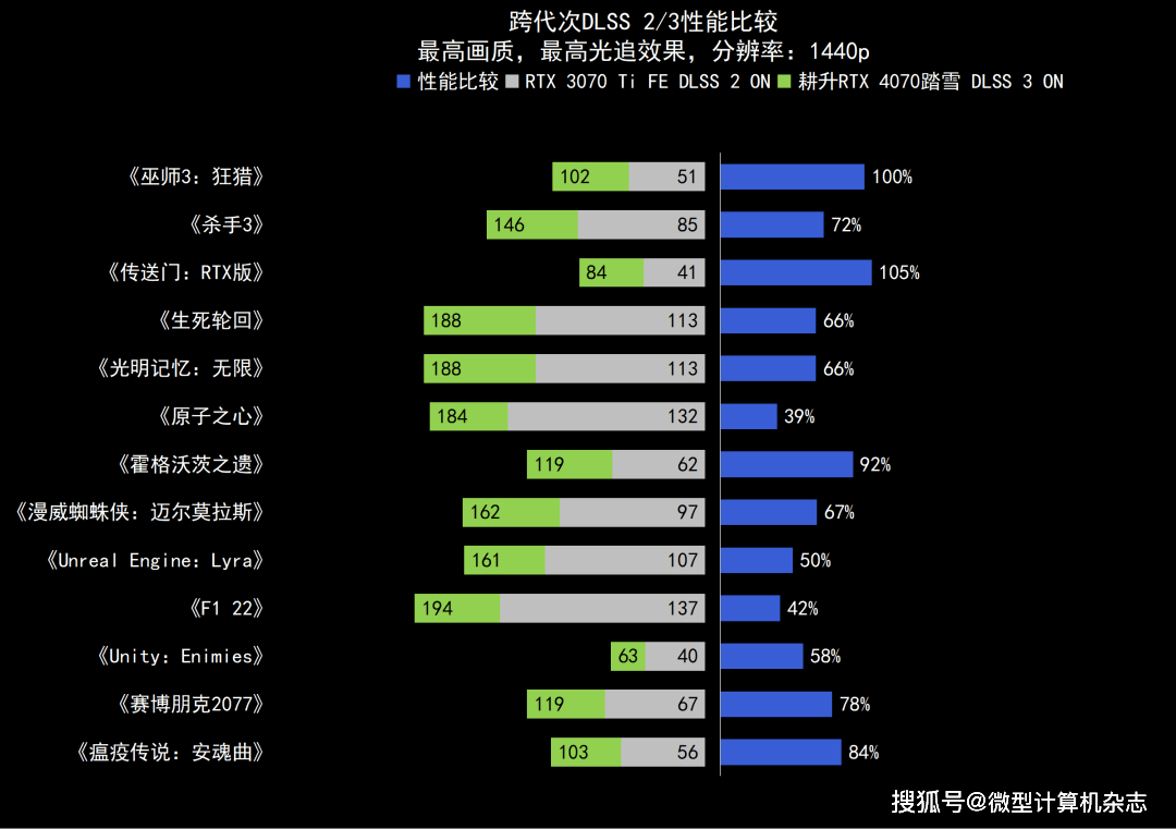 高性价比雪精灵，1440p游戏首秀——耕升GeForce RTX 4070踏雪显卡品鉴