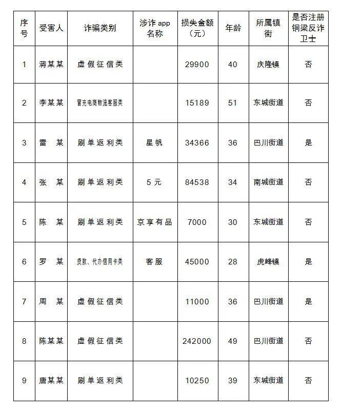 护佑安然 全民反诈丨铜梁区电信收集诈骗警情传递（4月3日至4月9日）