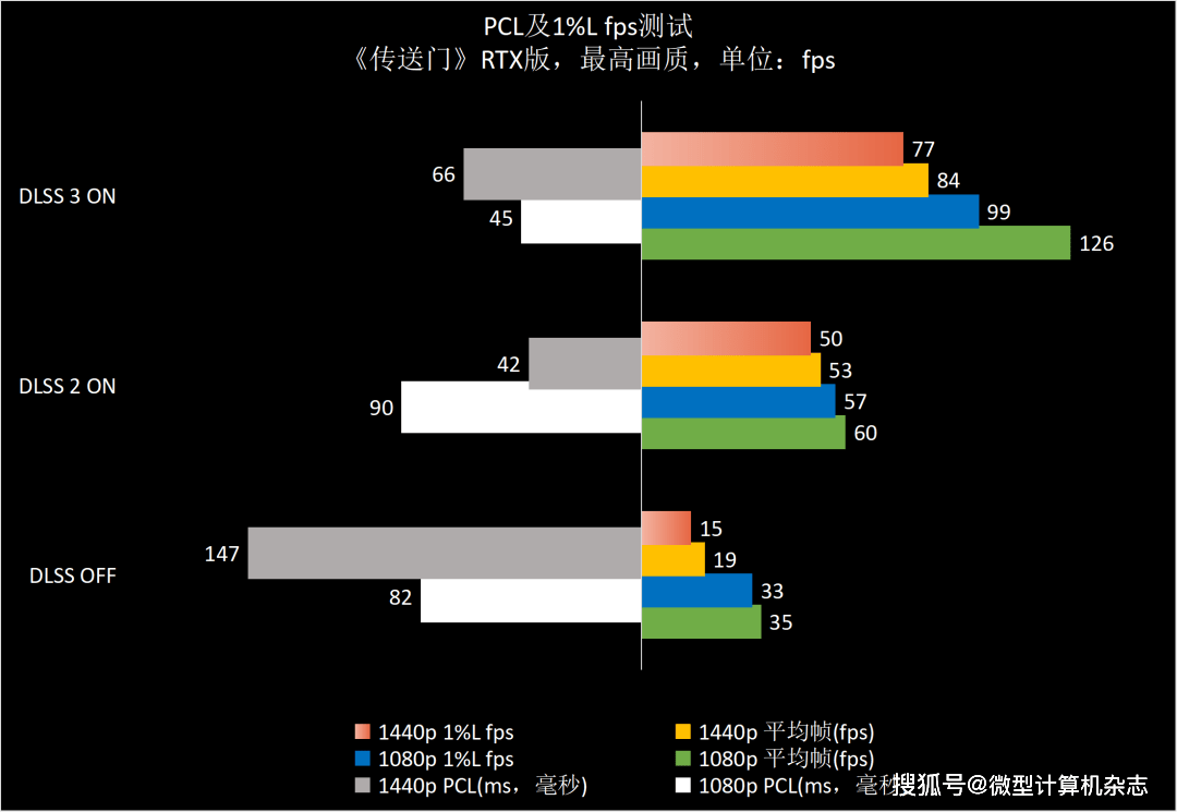 1440p@100fps+光逃游戏甜点GPU，NVIDIA GeForce RTX 4070 FE首发评测