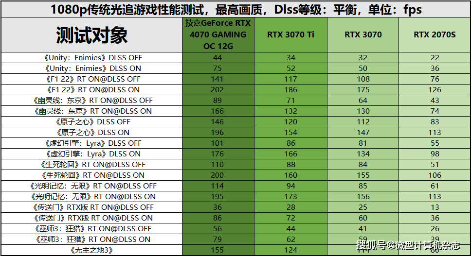 黑衣武士，潜伏矛头——技嘉GeForce RTX 4070魔鹰OC 12G详细评测