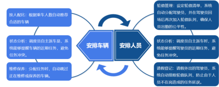 聪慧军营—派车办理系统详细应用