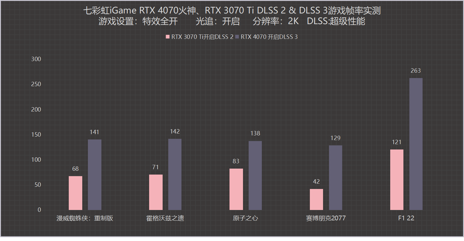 iGame RTX 4070 Vulcan OC：后赛博时代精良产物 游戏性能提拔70%