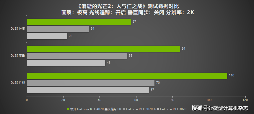 耕升GeForce RTX 4070星极皓月OC给玩家带来DLSS3+2K光逃百帧游戏体验