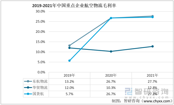 【行业趋势】中国航空物流行业重点企业对比分析：东航物流vs华贸泛亚电竞vs国货航(图7)