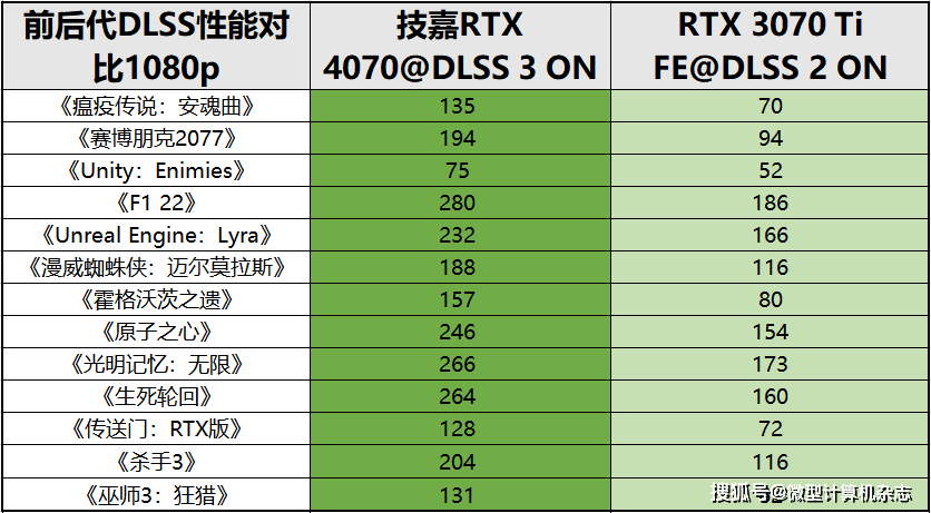 黑衣武士，潜伏矛头——技嘉GeForce RTX 4070魔鹰OC 12G详细评测