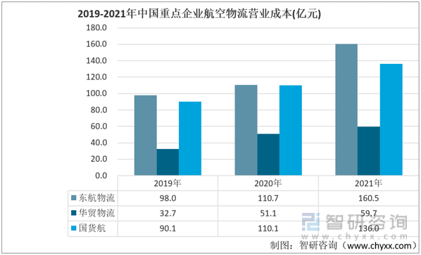 【行业趋势】中国航空物流行业重点企业对比分析：东航物流vs华贸泛亚电竞vs国货航(图6)