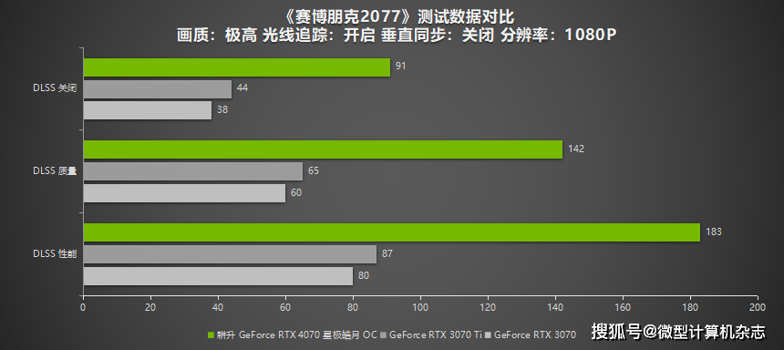 耕升GeForce RTX 4070星极皓月OC给玩家带来DLSS3+2K光逃百帧游戏体验