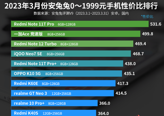 0—1999元手机性价比排名：一加Ace竞速版第二！