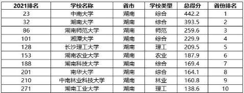 湖南高校排名新鲜出炉！湘潭大学爆冷跌出前三，双一流悬了？