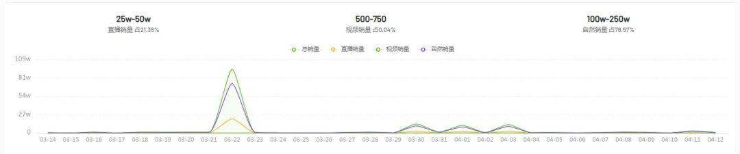 远超珀莱雅、雅诗兰黛，那个抖品牌月销25亿？