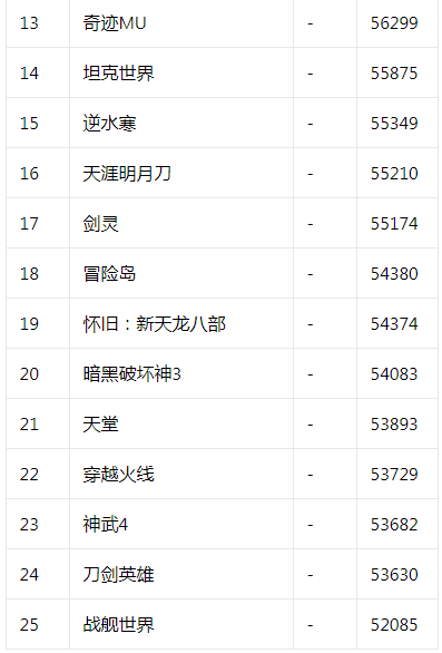 17173热门游戏榜：《幻塔》3.0上线 《CFHD》新版本即将开启