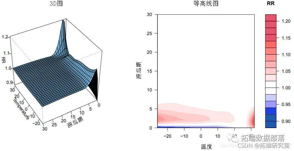 散布滞后线性和非线性模子（DLNM）阐发空气污染（臭氧）、温度|附代码数据