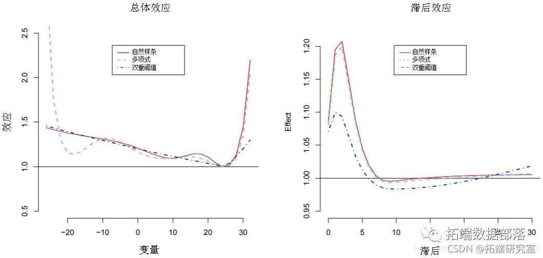 散布滞后线性和非线性模子（DLNM）阐发空气污染（臭氧）、温度|附代码数据