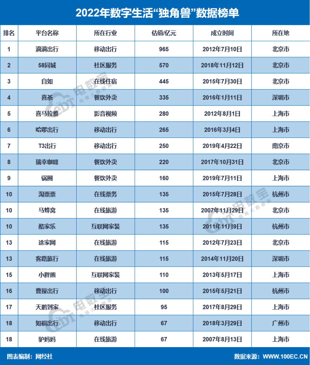 网经社：《2022度中国泛电商“独角兽”数据陈述》发布