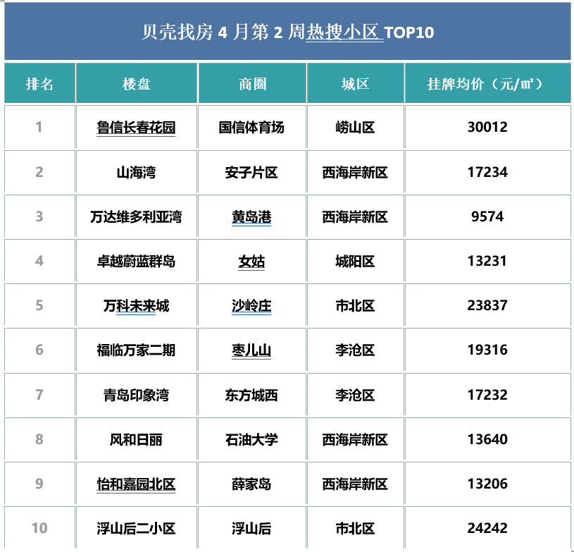 【青岛贝壳】二手房100-120㎡及OB体育140㎡以上面积段成交占比下降(图2)