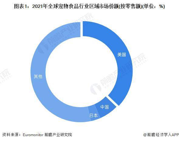 【行业前瞻】20232028年全球及中亚富体育平台国宠物食品行业发展分析(图2)