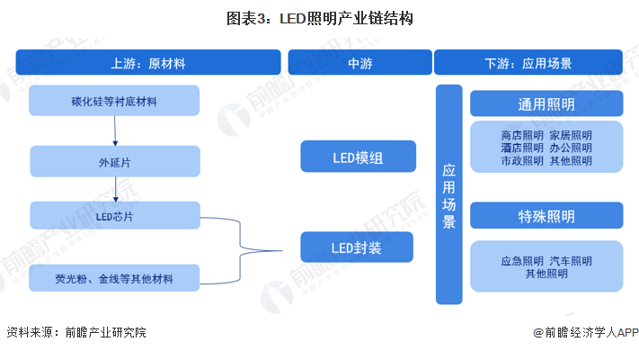 半岛体育app预见2023：《中国LED照明行业全景图谱》(附市场规模、竞争格局和发展前景等)(图3)