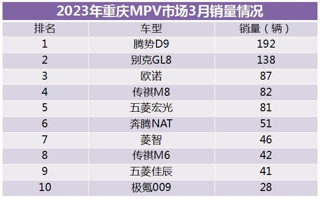 重庆车市丨3月销量大幅回暖，新能源渗入率超40%，立异高