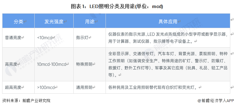 半岛体育app预见2023：《中国LED照明行业全景图谱》(附市场规模、竞争格局和发展前景等)(图1)