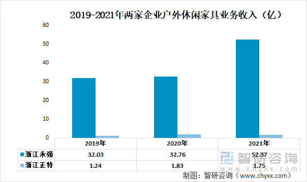 洞察趋势！智研咨询发布户外休闲家具报告：深入了解户外休闲家具行业重点分析(图5)