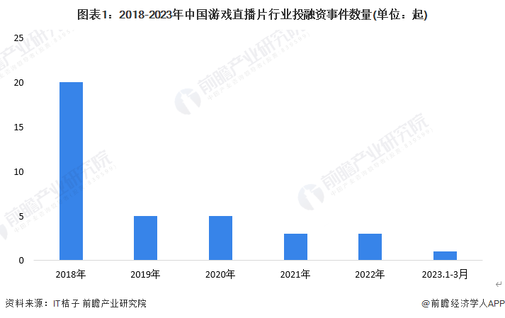 【投资视角】启迪2023：中国游戏曲播行业投融资及兼并重组阐发(附投融资汇总)