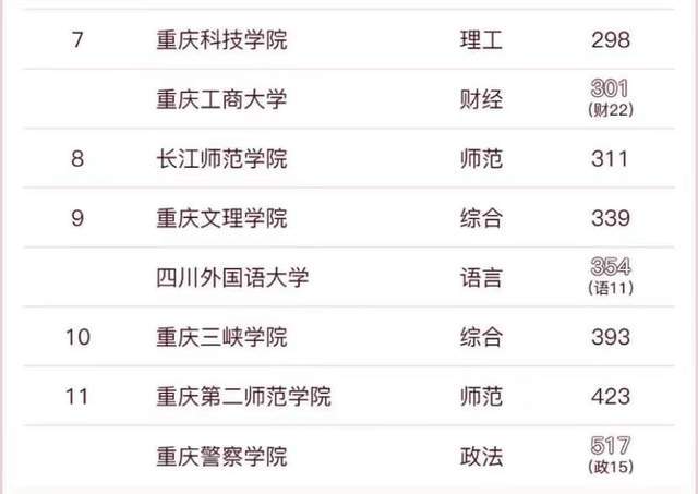 im体育重庆市高校2023年排名：重庆大学稳居第1医科大学排第3名(图5)