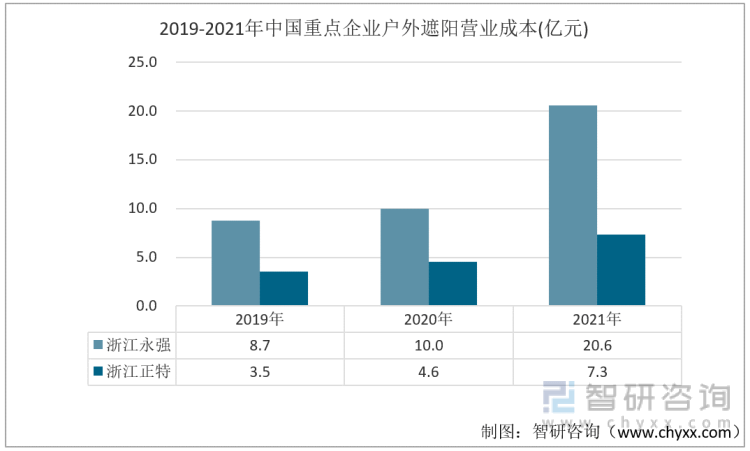 米乐m6【研究报告】2022年中国户外遮阳行业重点企业对比分析——智研咨询发布(图6)