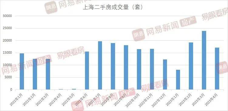 4月上海二手房成交量下挫置换客户及投资客“陷两难”bsport体育(图1)