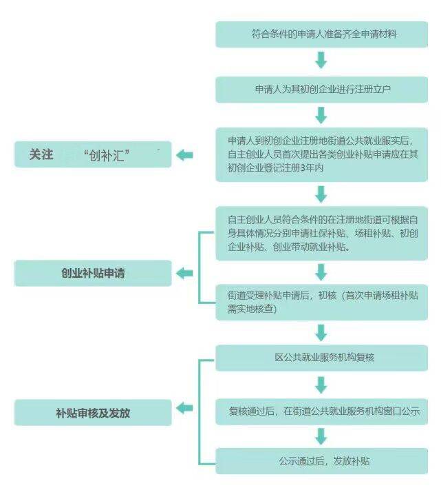 深圳深户初次创业补贴政策及深圳创业补贴登记