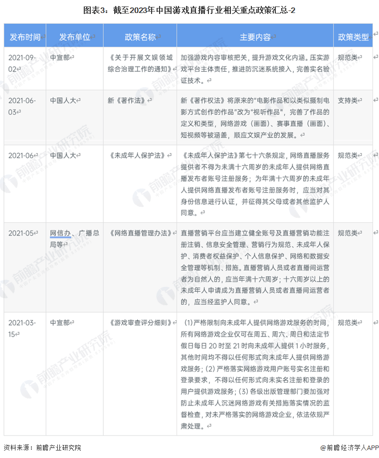 重磅！2023年中国及31省市游戏曲播行业政策汇总及解读：平台需要愈加标准化