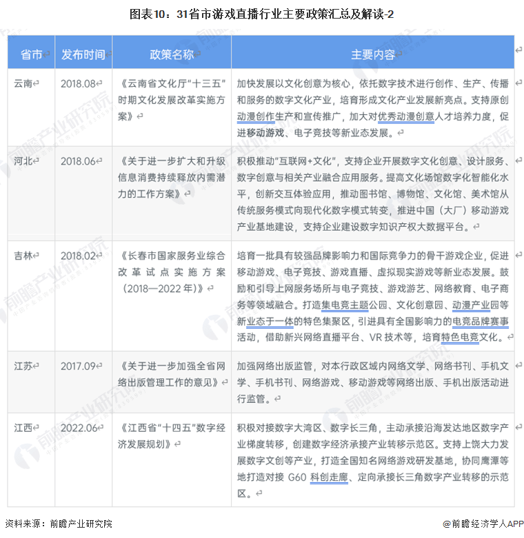 重磅！2023年中国及31省市游戏曲播行业政策汇总及解读：平台需要愈加标准化