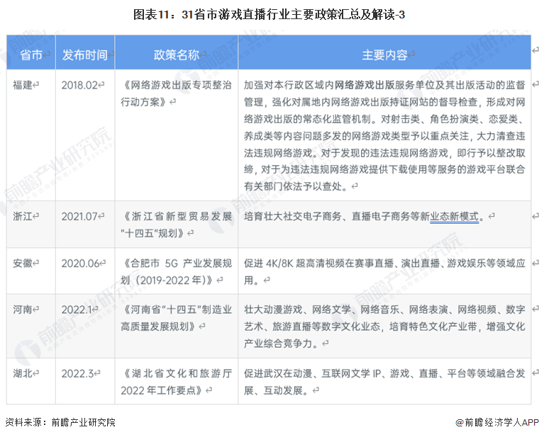 重磅！2023年中国及31省市游戏曲播行业政策汇总及解读：平台需要愈加标准化