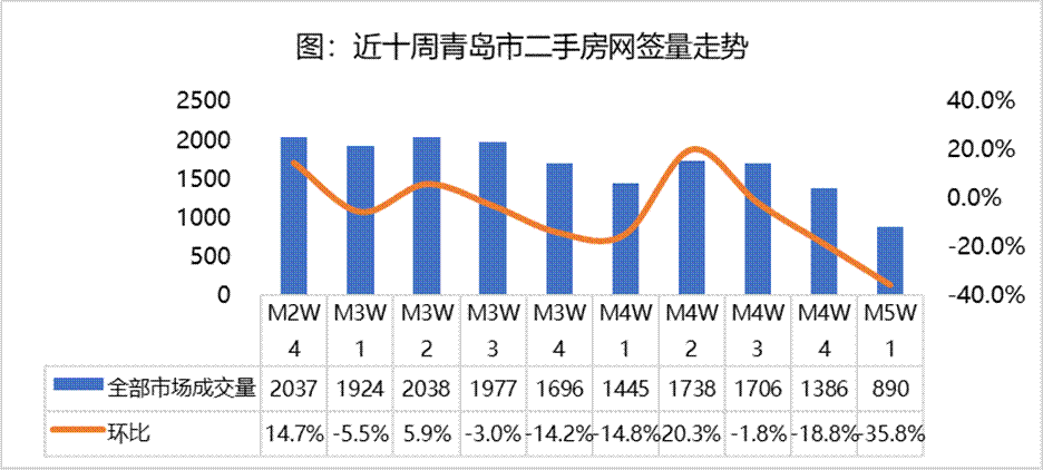 【青岛贝bsport体育壳周报】二手房成交环比降358%城阳退出“第一梯队”(图2)