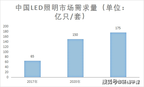 半岛体育app【市场预见】中国LED照明市场现状研究 下游应用占比高达85%(图4)