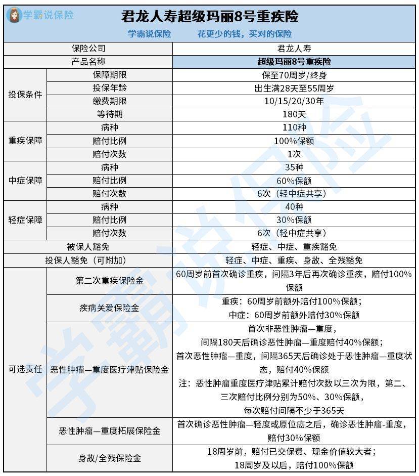 超等玛丽8号重疾险保障内容有哪些？值得动手吗？一文解析！