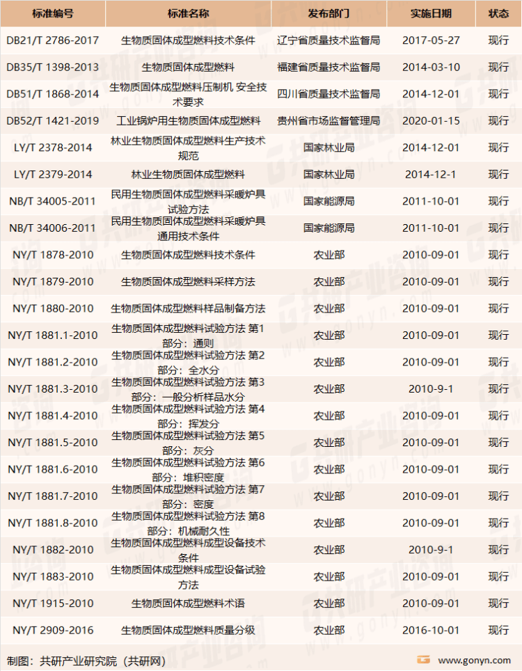 必威 betway必威2023年中国生物质颗粒燃料产业链及市场规模分析[图](图3)