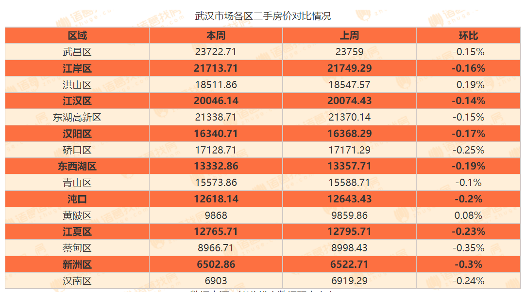 OB体育武汉二手房价格统计：各区差距明显！单价最高2372271元㎡最低650286元㎡(图1)