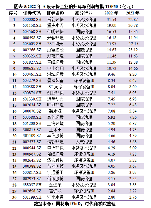 半岛体育app环保行业年报：平均营收微增384%六成企业盈利承压成长性仍有待释放(图8)