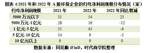 半岛体育app环保行业年报：平均营收微增384%六成企业盈利承压成长性仍有待释放(图7)