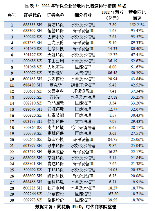 半岛体育app环保行业年报：平均营收微增384%六成企业盈利承压成长性仍有待释放(图5)