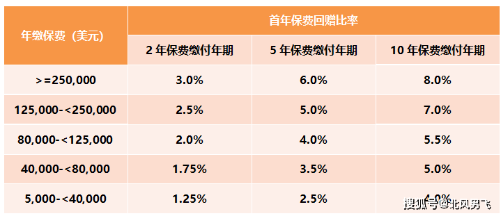 香港富通储蓄分红保险【盛世 • 传家宝】2