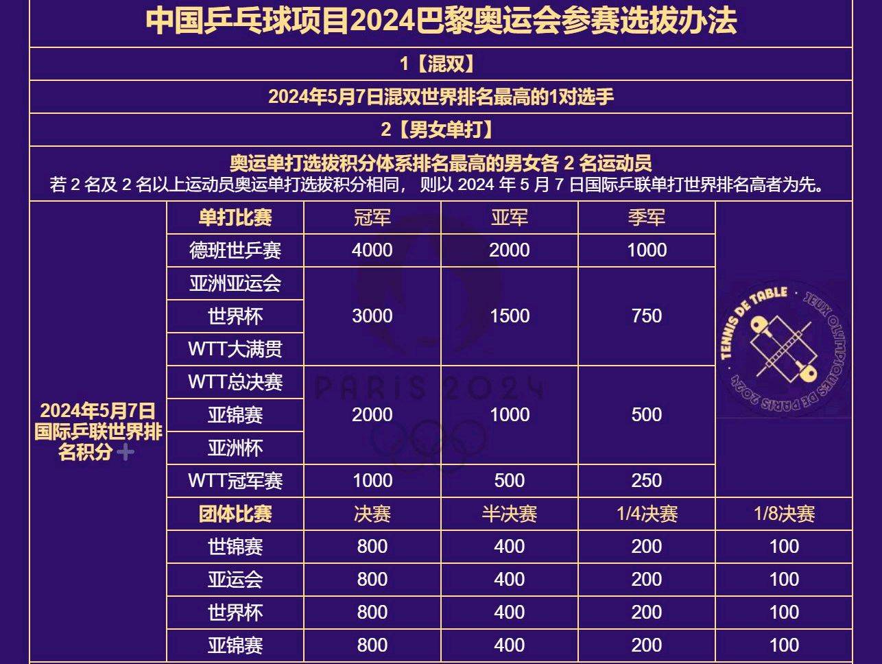 客岁亚洲杯不就是国乒锻练组本人指定参赛名额吗？并且各种赛事抽签分组都是国际乒联跟国乒筹议着来