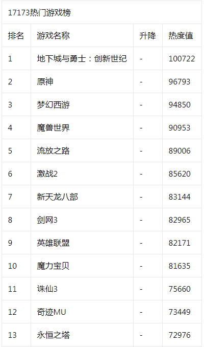 17173热门游戏榜：《剑网3》旗舰版即将到来 《原神》3.7前瞻放出