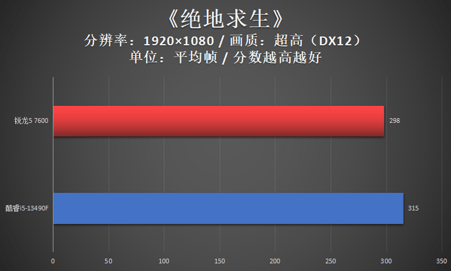 锐龙5 7600对决酷睿i5-13490F，畅玩网游仍是AMD更香!