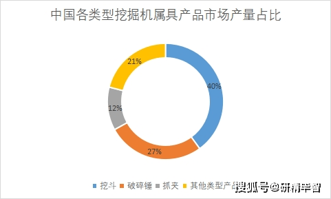 独家调研！中国挖掘机属具行业博鱼体育发展现状及投资前景分析报告(图3)