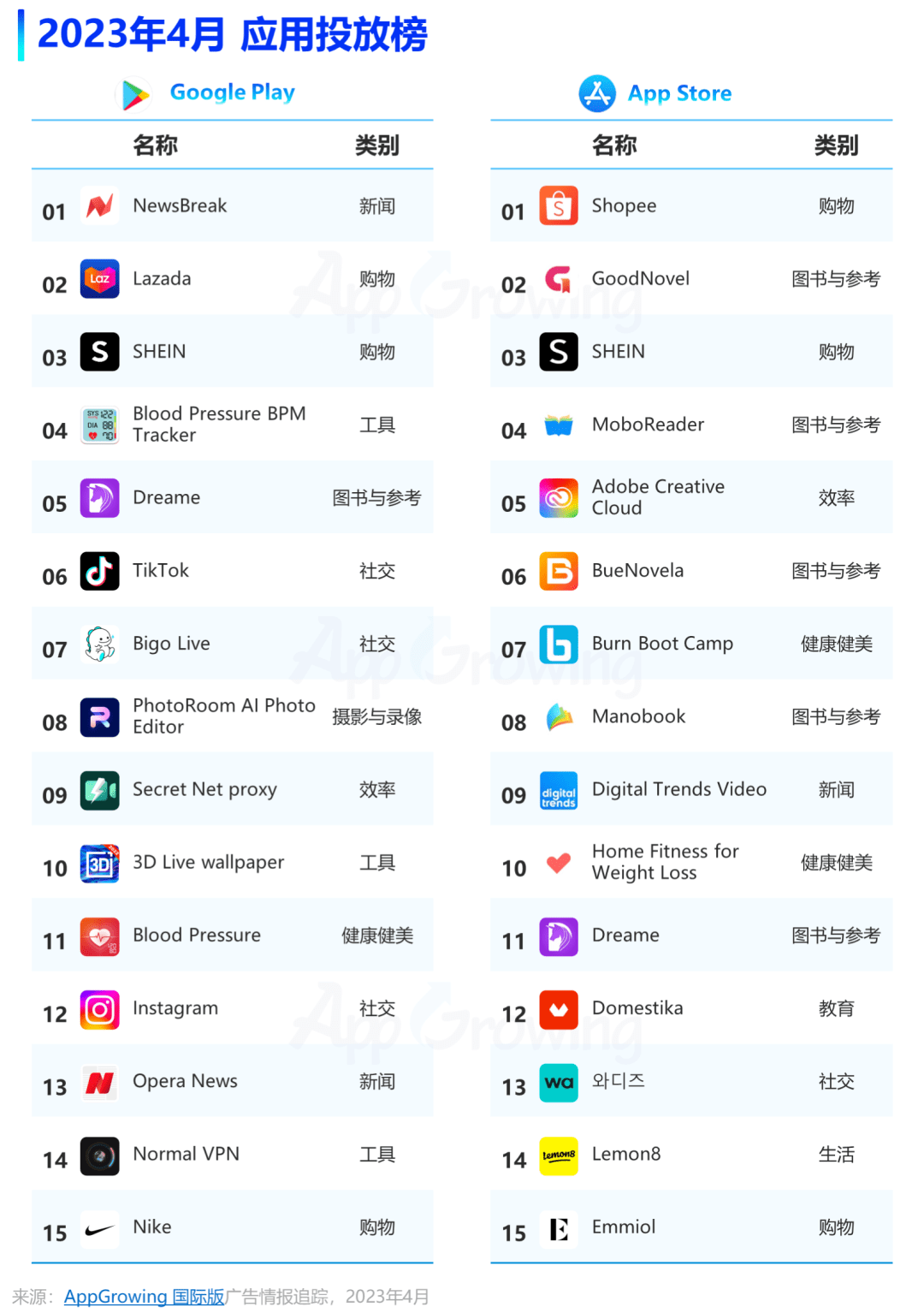 4月应用月报：应用热投趋势解读SHEIN 等6星空体育官网地址家中国厂商进入推广(图4)