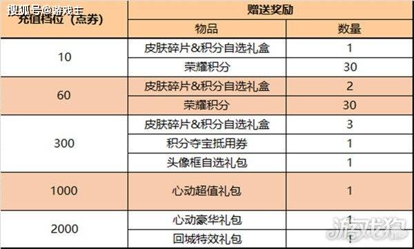 王者荣耀最新更新通知布告，四款恋人节限制返场