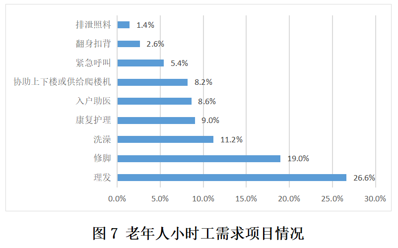 最新北京老年人居家养老需求报告：仅有118%的老年人表示愿意入住养老半岛体育机构！(图6)