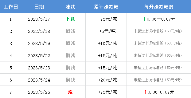 时间定了！5月30日晚油价或将上调